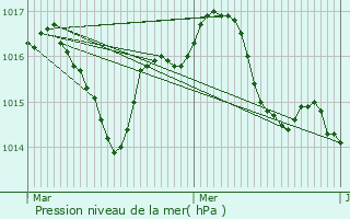 Graphe de la pression atmosphrique prvue pour Faurilles