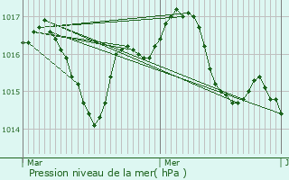 Graphe de la pression atmosphrique prvue pour Coutras