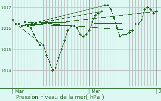 Graphe de la pression atmosphrique prvue pour Innimond