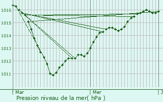 Graphe de la pression atmosphrique prvue pour Albert