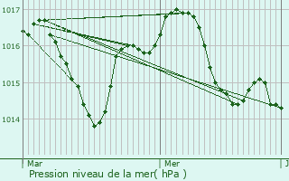 Graphe de la pression atmosphrique prvue pour Lembras