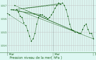 Graphe de la pression atmosphrique prvue pour Floirac