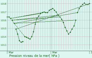 Graphe de la pression atmosphrique prvue pour La Motte-Saint-Martin