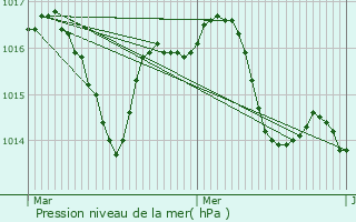 Graphe de la pression atmosphrique prvue pour Losse