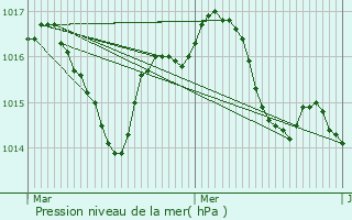 Graphe de la pression atmosphrique prvue pour Touzac