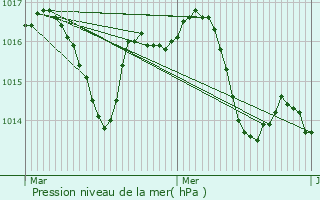 Graphe de la pression atmosphrique prvue pour Lencouacq