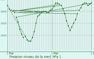 Graphe de la pression atmosphrique prvue pour Les Adrets