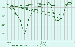 Graphe de la pression atmosphrique prvue pour Miribel