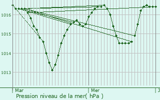 Graphe de la pression atmosphrique prvue pour Bossieu