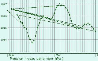 Graphe de la pression atmosphrique prvue pour La Dornac