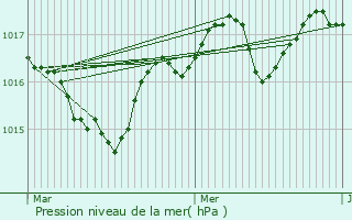 Graphe de la pression atmosphrique prvue pour Sainte-Marie-du-Mont