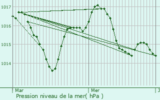 Graphe de la pression atmosphrique prvue pour Le Bugue