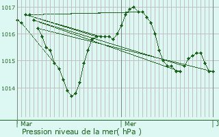 Graphe de la pression atmosphrique prvue pour Veyrignac