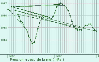 Graphe de la pression atmosphrique prvue pour Thenon