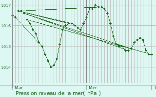 Graphe de la pression atmosphrique prvue pour Saint-Michel-de-Villadeix