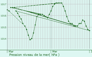 Graphe de la pression atmosphrique prvue pour Bertric-Bure