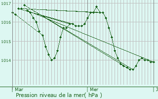 Graphe de la pression atmosphrique prvue pour Aire-sur-l