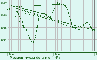 Graphe de la pression atmosphrique prvue pour Trlissac