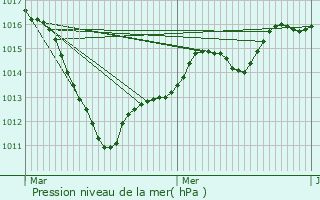 Graphe de la pression atmosphrique prvue pour Appilly