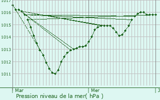 Graphe de la pression atmosphrique prvue pour Mlicocq