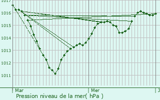 Graphe de la pression atmosphrique prvue pour Bthisy-Saint-Martin