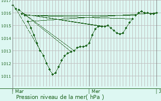 Graphe de la pression atmosphrique prvue pour Lieuvillers