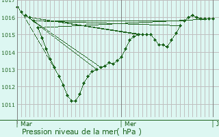 Graphe de la pression atmosphrique prvue pour Fouilleuse