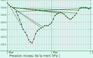 Graphe de la pression atmosphrique prvue pour Thiverny