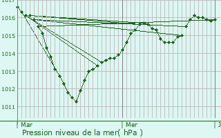 Graphe de la pression atmosphrique prvue pour Marly-la-Ville