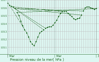 Graphe de la pression atmosphrique prvue pour Borest