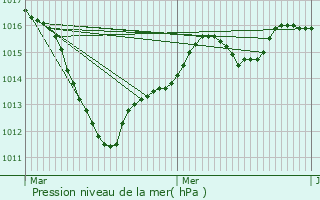 Graphe de la pression atmosphrique prvue pour Nanteuil-le-Haudouin