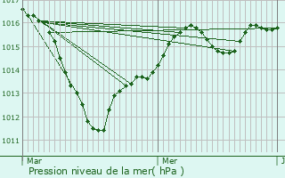 Graphe de la pression atmosphrique prvue pour Isles-ls-Villenoy