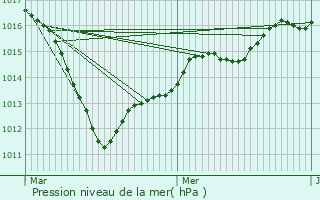 Graphe de la pression atmosphrique prvue pour Muidorge