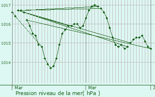 Graphe de la pression atmosphrique prvue pour La Bachellerie