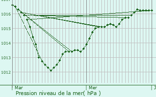 Graphe de la pression atmosphrique prvue pour Dville-ls-Rouen