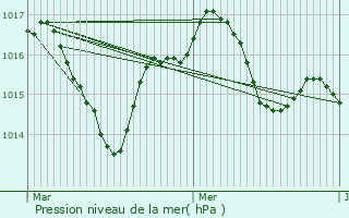 Graphe de la pression atmosphrique prvue pour Pazayac