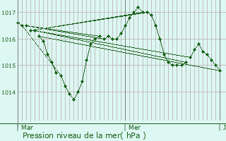 Graphe de la pression atmosphrique prvue pour Albiac