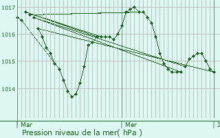 Graphe de la pression atmosphrique prvue pour Saint-Lon-sur-Vzre