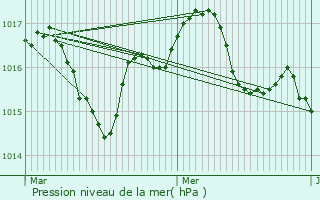 Graphe de la pression atmosphrique prvue pour Saint-Quantin-de-Rancanne