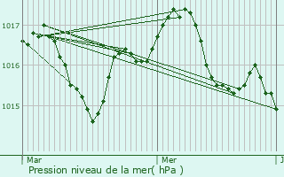 Graphe de la pression atmosphrique prvue pour Mirambeau