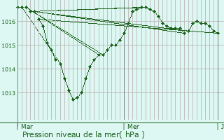 Graphe de la pression atmosphrique prvue pour Chteau-Renault