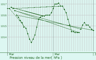 Graphe de la pression atmosphrique prvue pour Bouzis