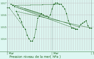 Graphe de la pression atmosphrique prvue pour Cubjac