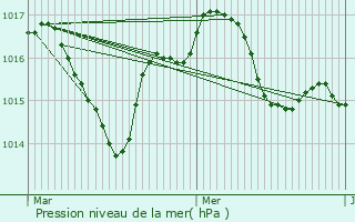 Graphe de la pression atmosphrique prvue pour Bassillac