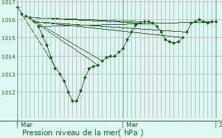 Graphe de la pression atmosphrique prvue pour Louveciennes