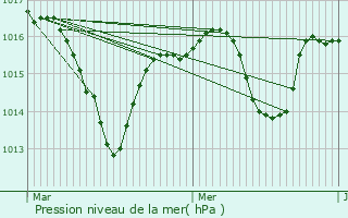 Graphe de la pression atmosphrique prvue pour Saint-Romain-en-Gal