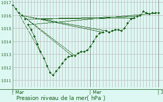 Graphe de la pression atmosphrique prvue pour Sarnois