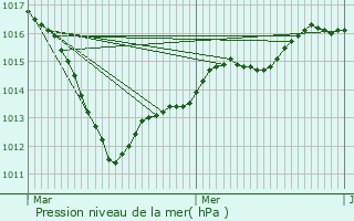 Graphe de la pression atmosphrique prvue pour Lhraule