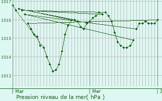 Graphe de la pression atmosphrique prvue pour Poncin