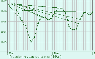 Graphe de la pression atmosphrique prvue pour Pizay